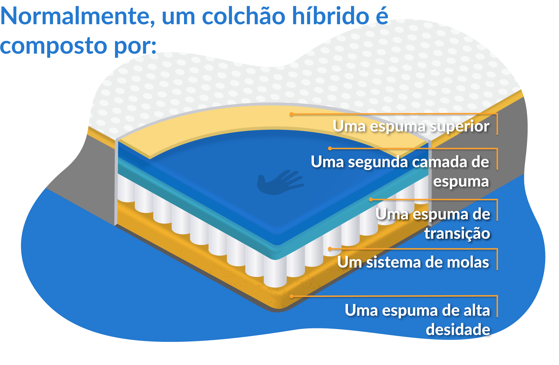 colchão híbrido e suas camadas